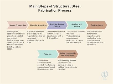 metal mistress fabrication|The 7 Basic Steps of Metal Fabrication .